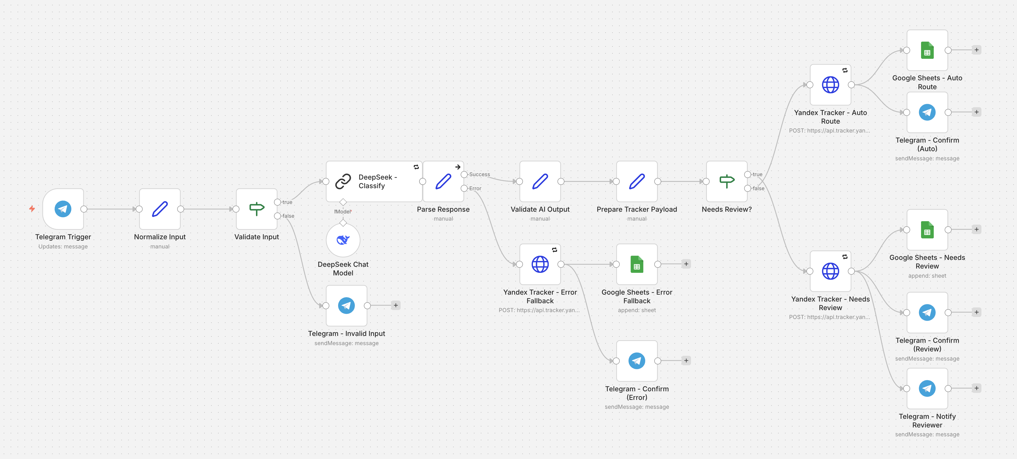 Workflow в n8n для AI-разбора