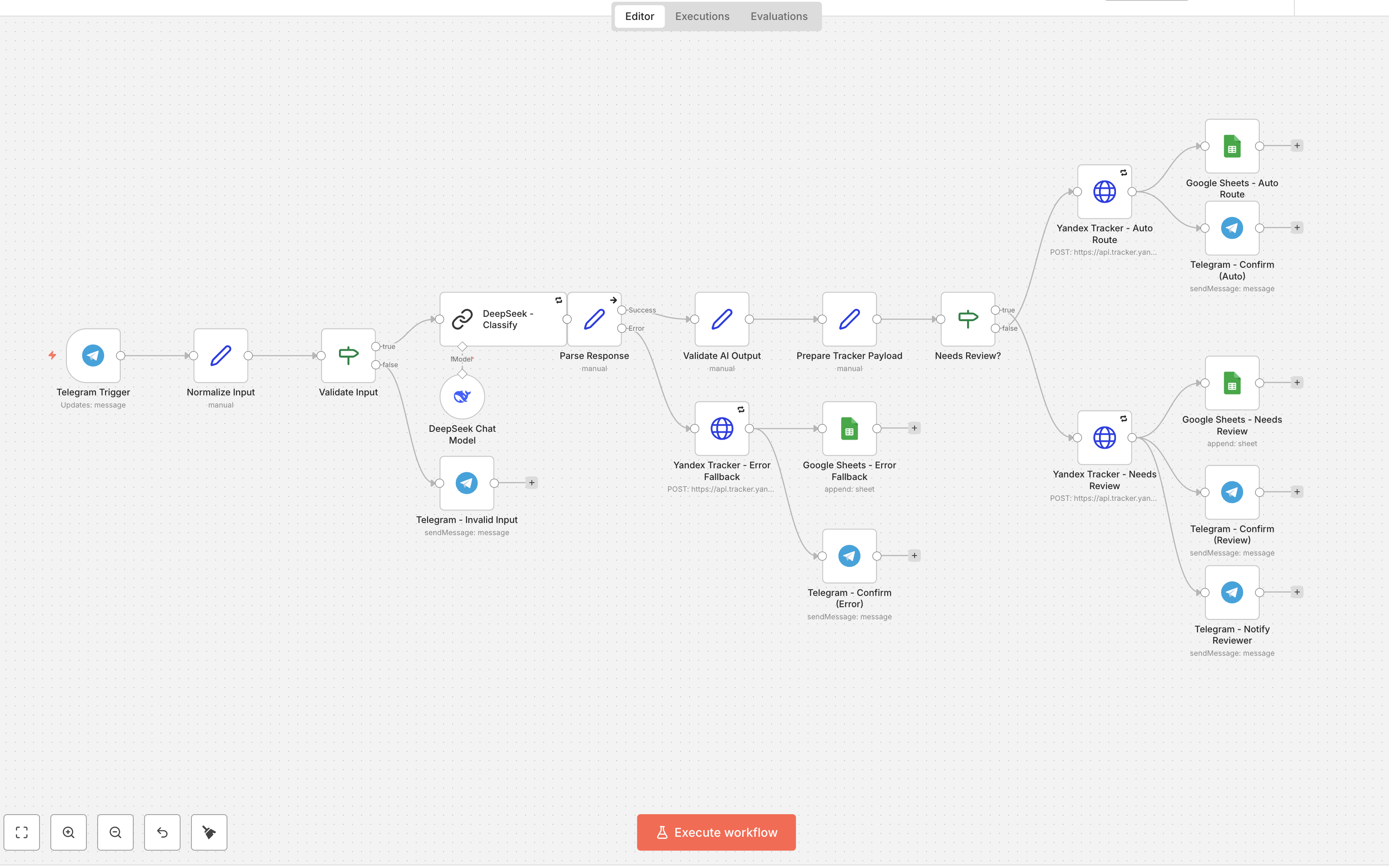 n8n workflow AI Triage Bot: от Telegram до Yandex Tracker.